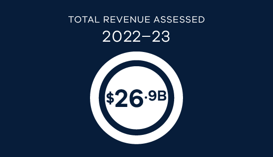 Total revenue assessed 2022–23 $26.9B
