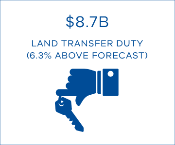 $8.7B land transfer duty (6.3% above forecast)