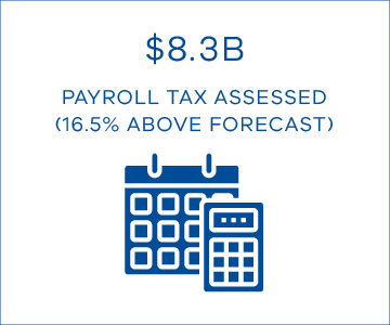 $8.3B payroll tax assessed (16.5% above forecast)
