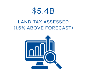 $5.4B land tax assessed (1.6% above forecast)