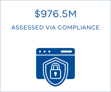 $976.5M assessed via compliance