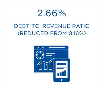 2.66% debt-to-revenue ratio (reduced from 3.16%)