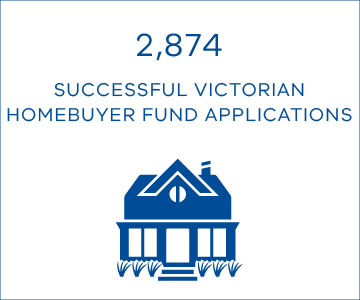2,874 successful Victorian Homebuyer Fund applications