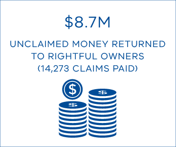 $8.7M unclaimed money returned to rightful owners (14,273 claims paid)