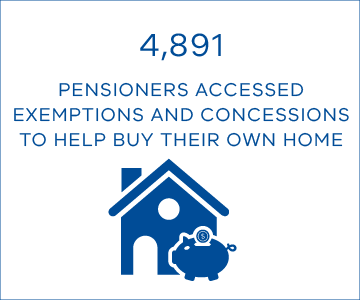 4,891 pensioners accessed exemptions and concessions to help buy their own home