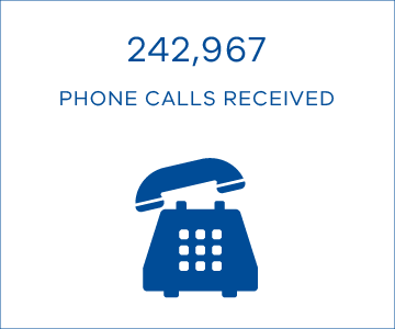 242,967 phone calls received