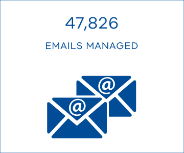 47,826 emails managed
