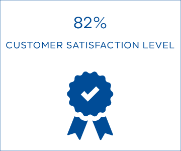82% customer satisfaction level