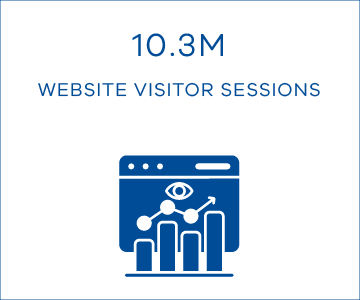 10.3M website visitor sessions