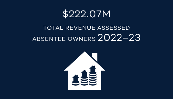 $222.07M total revenue assessed absentee owners 2022–23