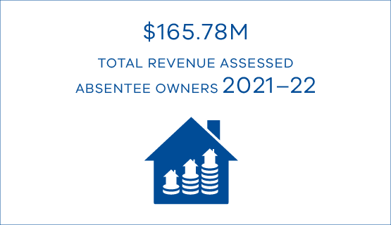 $165.78M total revenue assessed absentee owners 2021–22
