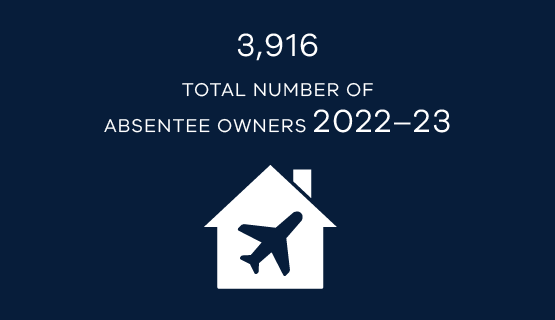 3,916 total number of absentee owners 2022–23