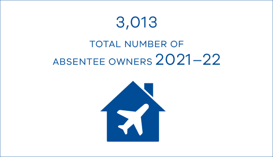 3,013 total number of absentee owners 2021–22