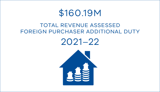$160.19M total revenue assessed foreign purchaser additional duty 2021–22