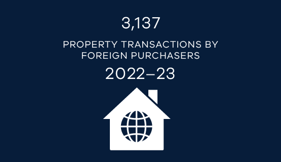3,137 property transactions by foreign purchasers 2022–23