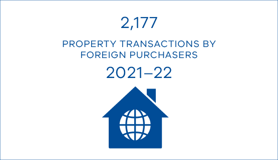 2,177 property transactions by foreign purchasers 2021–22