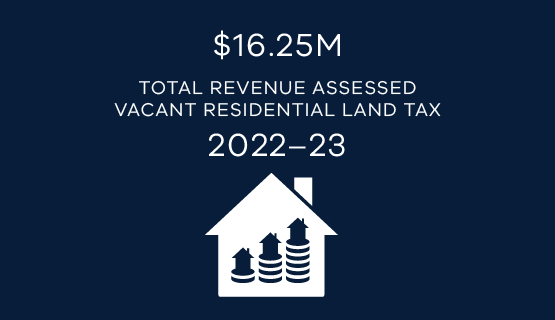 $16.25M total revenue assessed vacant residential land tax 2022–23