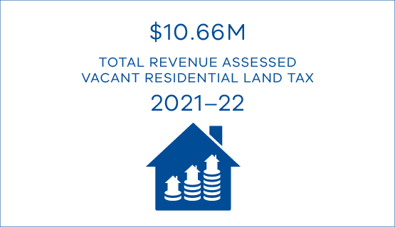 $10.66M total revenue assessed vacant residential land tax 2021–22