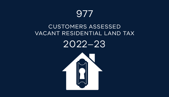 977 customers assessed vacant residential land tax 2022–23