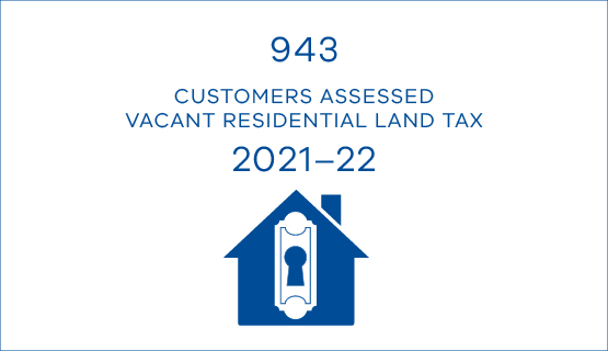 943 customers assessed vacant residential land tax 2021–22