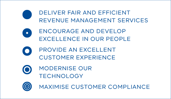 Deliver fair and efficient revenue management services; encourage and develop excellence in our people; provide an excellent customer experience; modernise our technology; maximise customer compliance