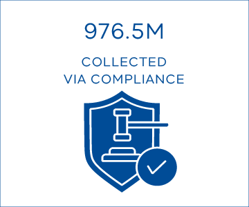 976.5M collected via compliance