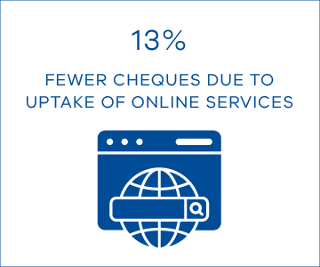 13% fewer cheques due to uptake of online services