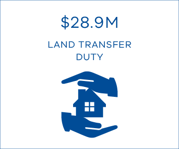 $28.9M land transfer duty