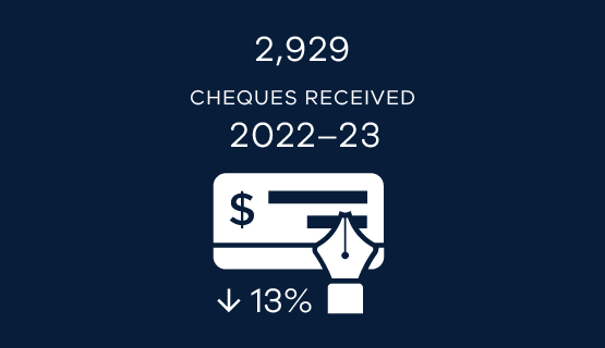 2,929 cheques received 2022–23 (13% decrease)