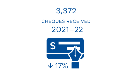 3,372 cheques received 2021–22 (17% decrease)