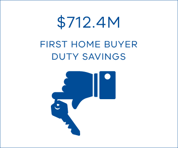 $712.4M first home buyer duty savings