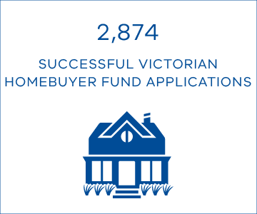 2,874 successful Victorian Homebuyer Fund applications