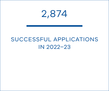 2,874 successful applications in 2022–23