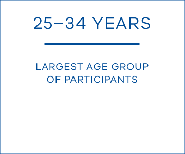25–34 years – largest age group of participants