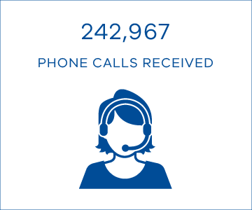 242,967 phone calls received