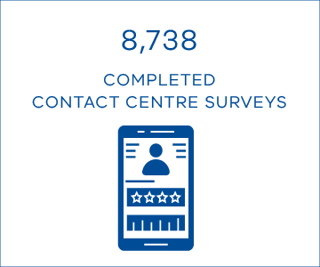 8,738 completed contact centre surveys