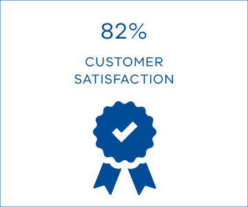 82% customer satisfaction