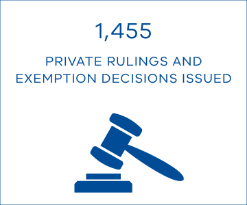 1,455 private rulings and exemption decisions issued