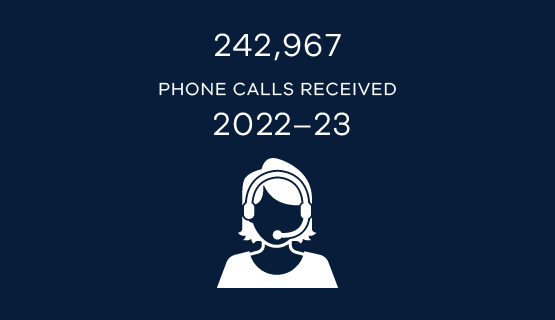 242,967 phone calls received 2022–23