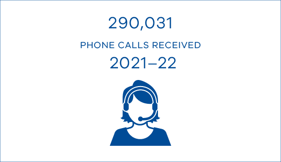 290,031 phone calls received 2021–22