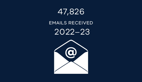 47,826 emails received 2022–23
