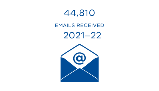 44,810 emails received 2021–22