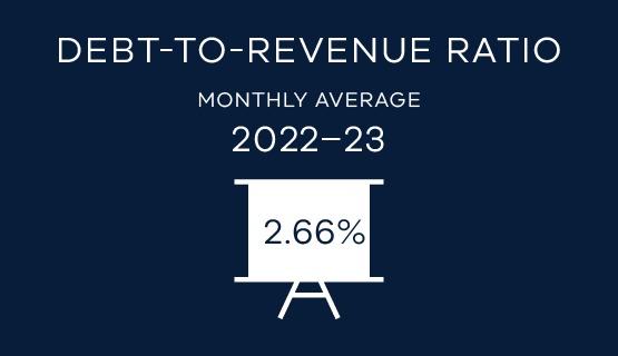Debt-to-revenue ratio monthly average 2022–23 2.66%