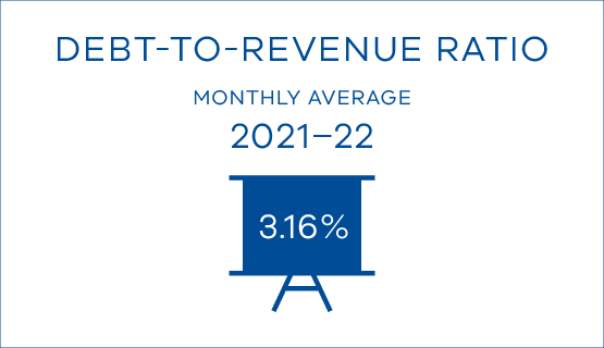 Debt-to-revenue ratio monthly average 2021–22 3.16%