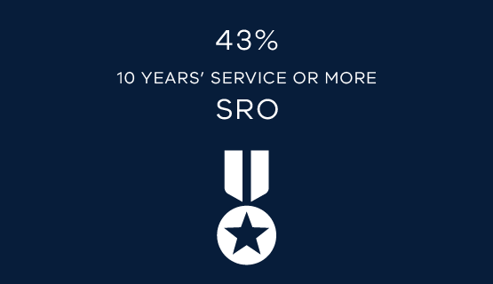 43% 10 years’ service or more SRO