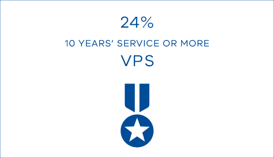 24% 10 years’ service or more VPS