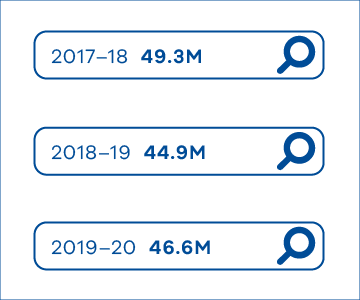 2017–18 49.3M, 2018–19 44.9M, 2019–20 46.6M