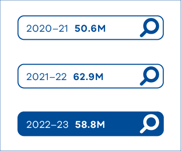 2020–21 50.6M, 2021–22 62.9M, 2022–23 58.8M