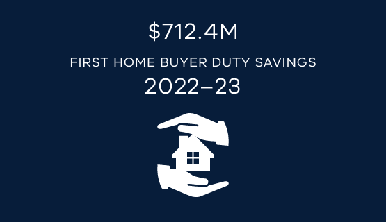 $712.4M first home buyer duty savings 2022–23