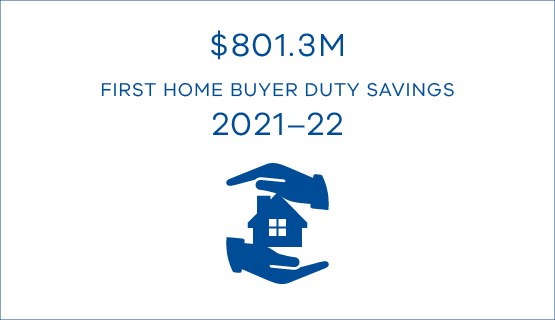 $801.3M first home buyer duty savings 2021–22